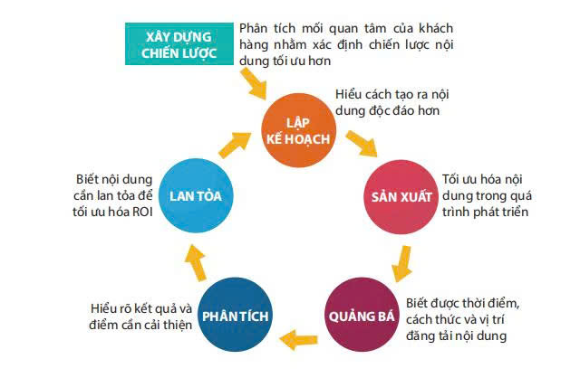 quy trinh marketing noi dung